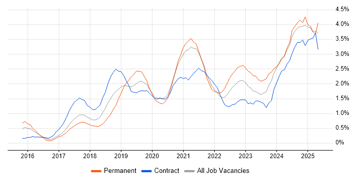 Job vacancy trend for Power BI in Sheffield Job vacancy trend for Power BI in Sheffield