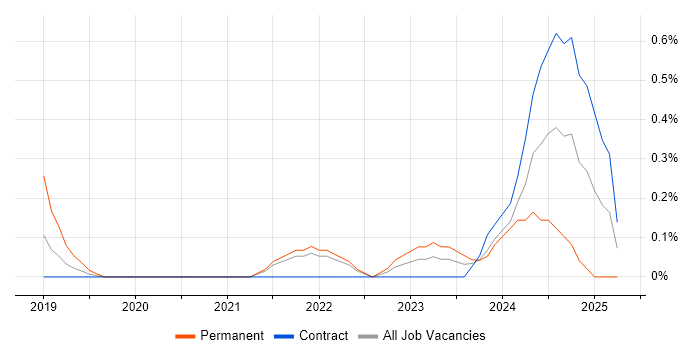 Job vacancy trend for Power Platform Developer in Sheffield Job vacancy trend for Power Platform Developer in Sheffield
