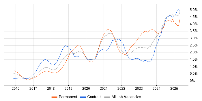 Job vacancy trend for Power Platform in Sheffield Job vacancy trend for Power Platform in Sheffield