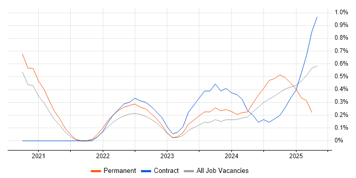 Job vacancy trend for Power Query in Sheffield