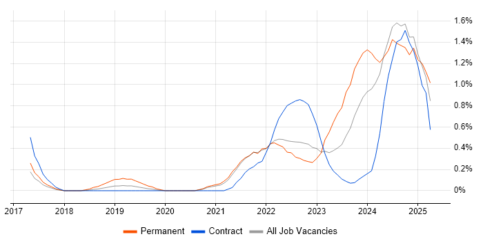 Job vacancy trend for PowerApps in Sheffield Job vacancy trend for PowerApps in Sheffield