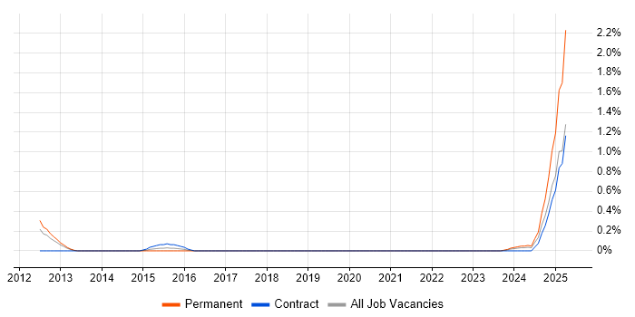 Job vacancy trend for PowerHA in Sheffield