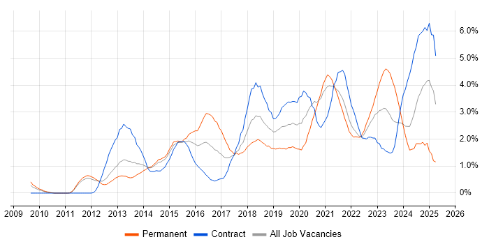 Job vacancy trend for PowerShell in Sheffield Job vacancy trend for PowerShell in Sheffield