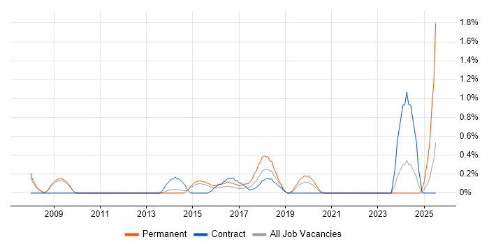 Job vacancy trend for Predictive Modelling in Sheffield