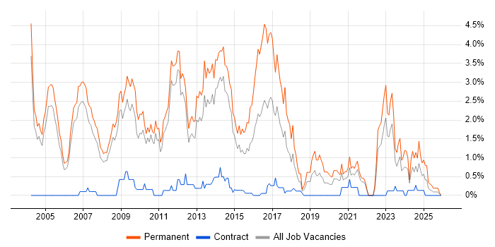 Presales job vacancy trend in Sheffield