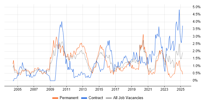 Job vacancy trend for Presentation Skills in Sheffield