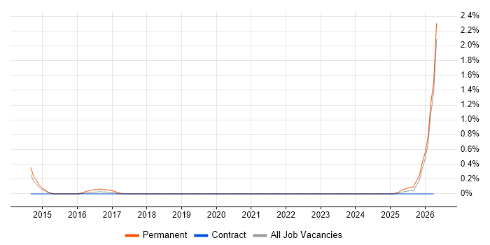 Pricing Analyst job vacancy trend in Sheffield
