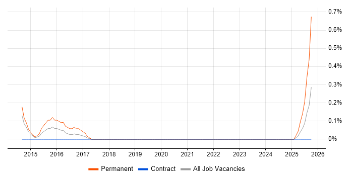 Pricing Strategy job vacancy trend in Sheffield