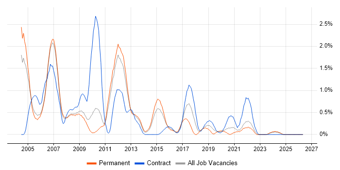 PRINCE job vacancy trend in Sheffield