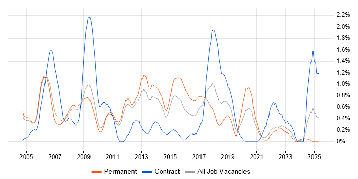 Job vacancy trend for PRINCE2 Certification in Sheffield Job vacancy trend for PRINCE2 Certification in Sheffield