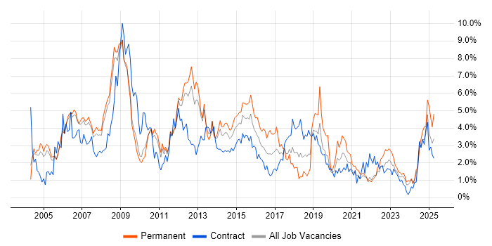 Job vacancy trend for PRINCE2 in Sheffield Job vacancy trend for PRINCE2 in Sheffield