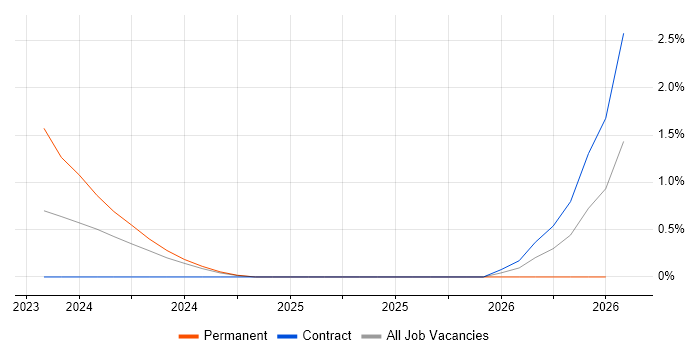 Principal Cloud Engineer job vacancy trend in Sheffield