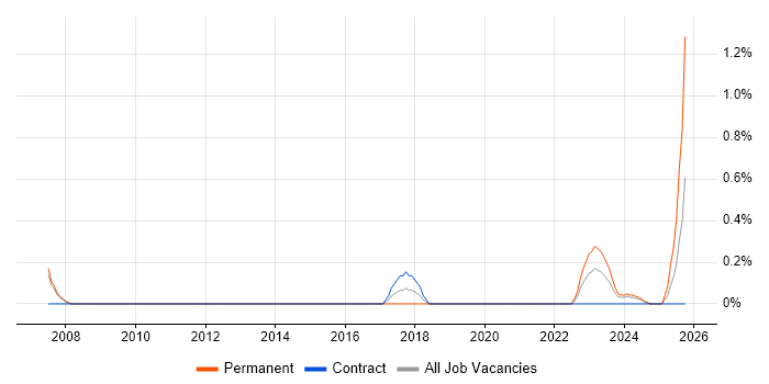 Principal Consultant job vacancy trend in Sheffield