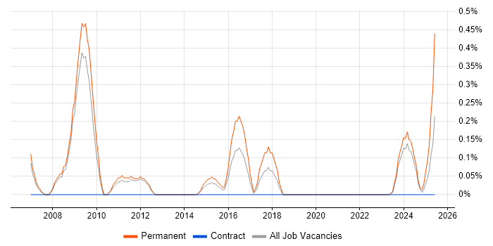 Job vacancy trend for Principal Developer in Sheffield