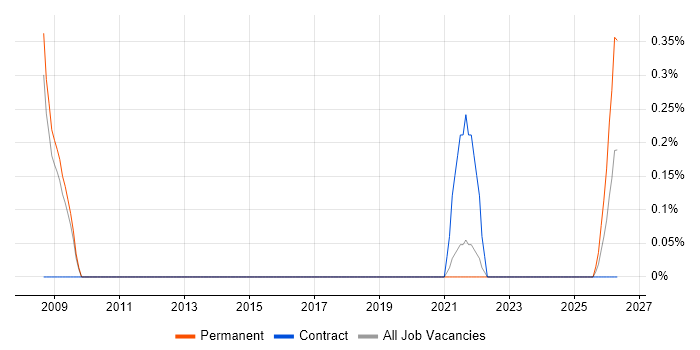 Principal Systems Engineer job vacancy trend in Sheffield