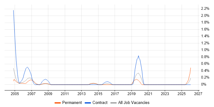 Printer Engineer job vacancy trend in Sheffield