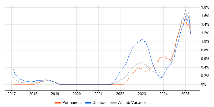 Job vacancy trend for Privileged Access Management in Sheffield Job vacancy trend for Privileged Access Management in Sheffield