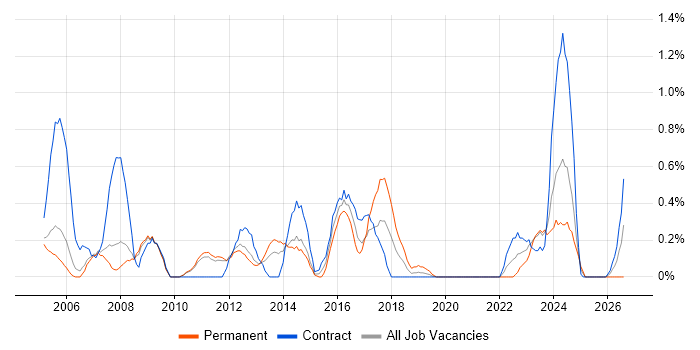 Proactive Management job vacancy trend in Sheffield