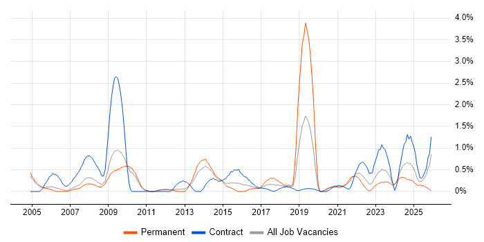 Proactive Monitoring job vacancy trend in Sheffield