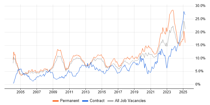 Job vacancy trend for Problem-Solving in Sheffield Job vacancy trend for Problem-Solving in Sheffield