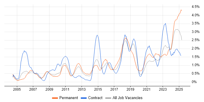 Job vacancy trend for Process Improvement in Sheffield Job vacancy trend for Process Improvement in Sheffield