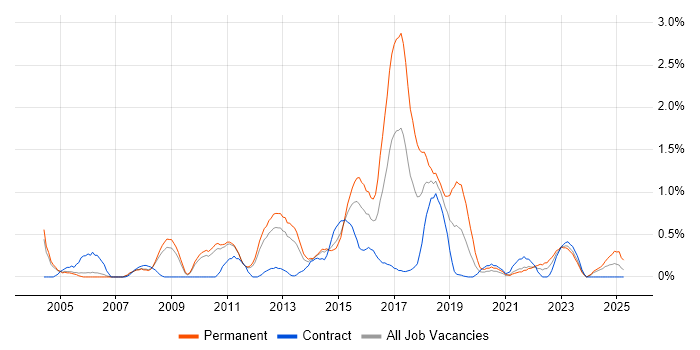 Job vacancy trend for Process Management in Sheffield Job vacancy trend for Process Management in Sheffield