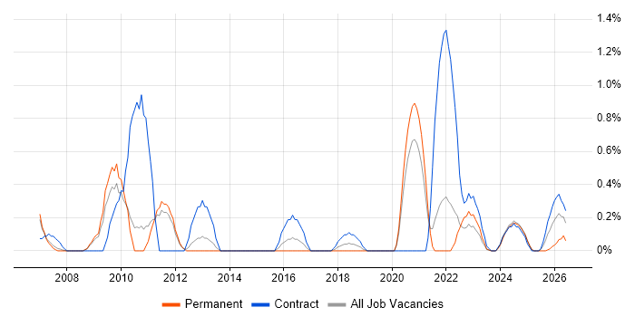 Procure-to-Pay job vacancy trend in Sheffield