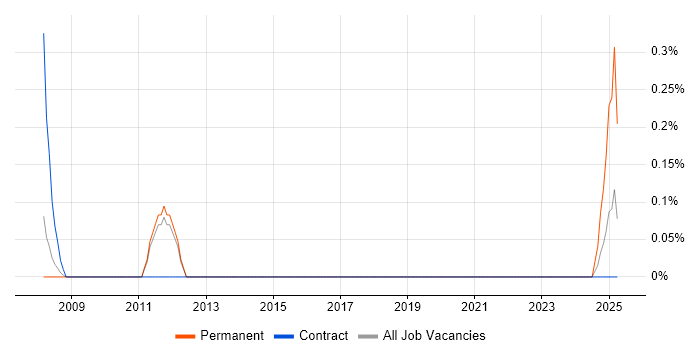 Job vacancy trend for Procurement Consultant in Sheffield
