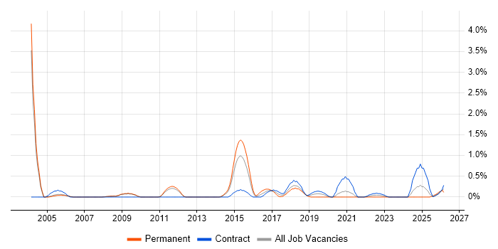 Product Analyst job vacancy trend in Sheffield