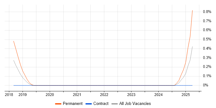 Job vacancy trend for Product Architect in Sheffield
