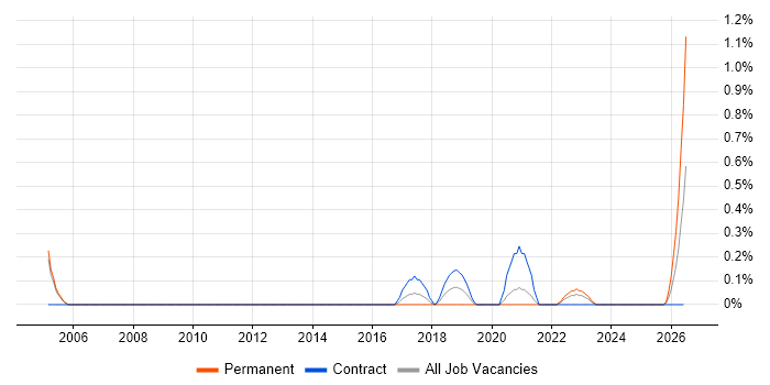 Product Delivery Manager job vacancy trend in Sheffield