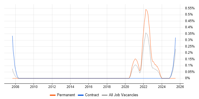 Job vacancy trend for Product Designer in Sheffield Job vacancy trend for Product Designer in Sheffield