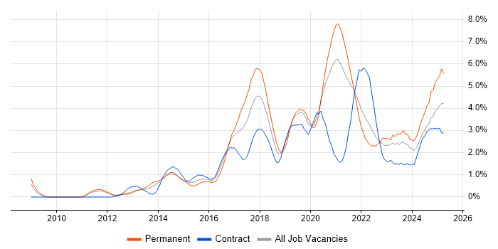 Job vacancy trend for Product Ownership in Sheffield Job vacancy trend for Product Ownership in Sheffield