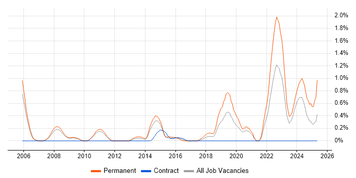 Job vacancy trend for Product Requirements in Sheffield