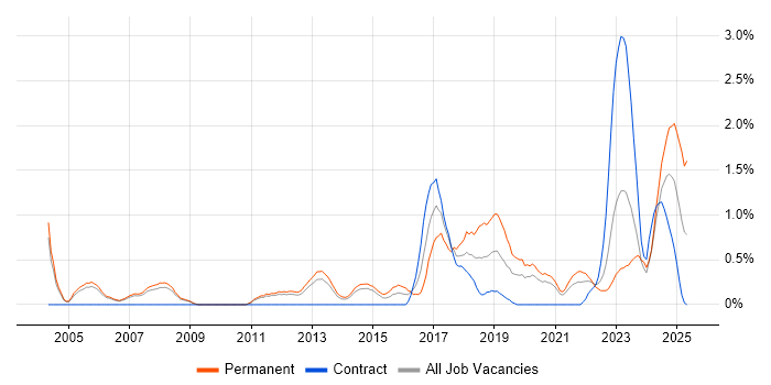Job vacancy trend for Product Strategy in Sheffield