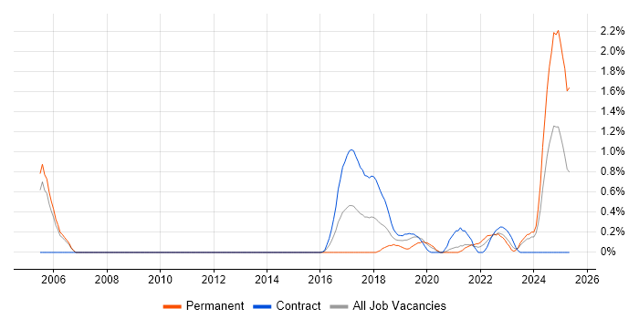 Job vacancy trend for Product Vision in Sheffield