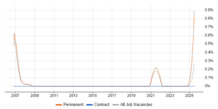 Job vacancy trend for Profibus in Sheffield