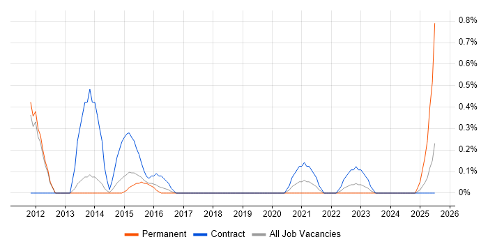 Job vacancy trend for Programme Change Manager in Sheffield Job vacancy trend for Programme Change Manager in Sheffield