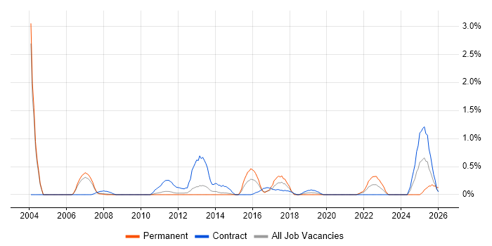 Programme Director job vacancy trend in Sheffield
