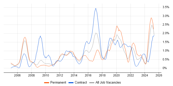 Job vacancy trend for Programme Management in Sheffield Job vacancy trend for Programme Management in Sheffield