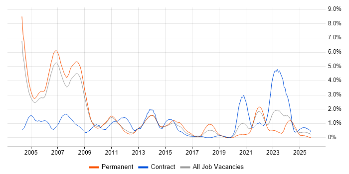 Programmer job vacancy trend in Sheffield