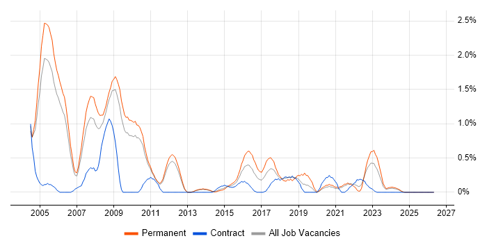 Progress job vacancy trend in Sheffield