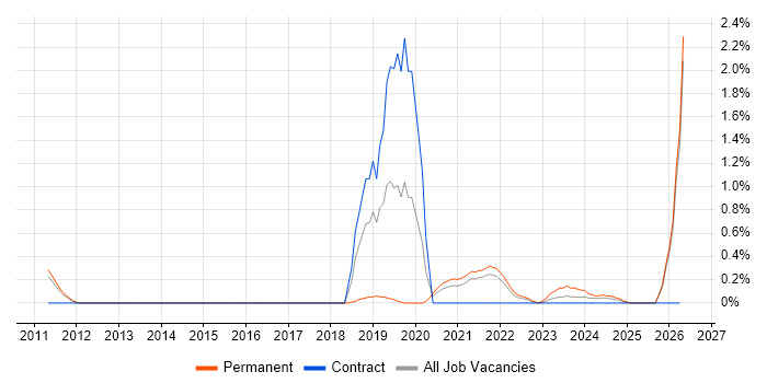 Progressive Web App job vacancy trend in Sheffield