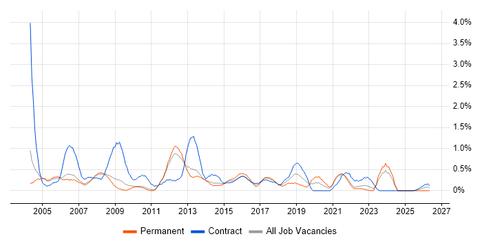 Project Coordinator job vacancy trend in Sheffield