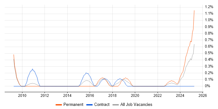 Job vacancy trend for Project Delivery Manager in Sheffield Job vacancy trend for Project Delivery Manager in Sheffield