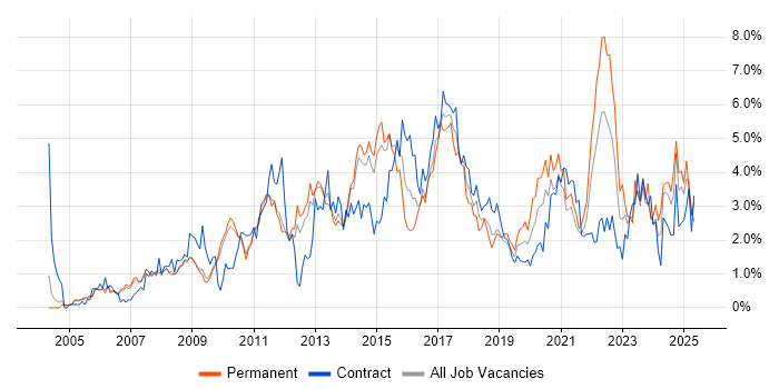 Job vacancy trend for Project Delivery in Sheffield Job vacancy trend for Project Delivery in Sheffield