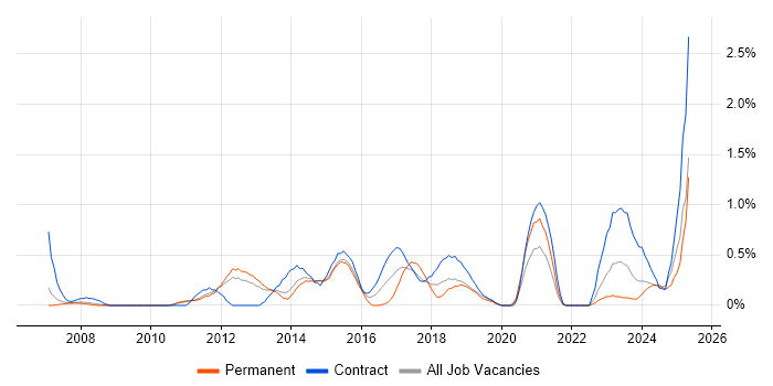 Job vacancy trend for Project Governance in Sheffield Job vacancy trend for Project Governance in Sheffield