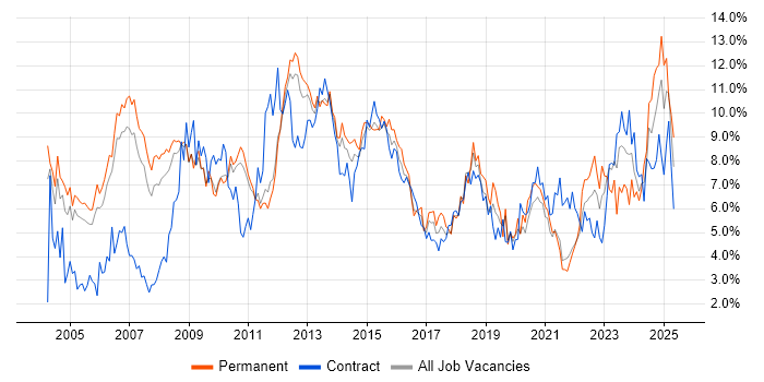 Job vacancy trend for Project Management in Sheffield Job vacancy trend for Project Management in Sheffield