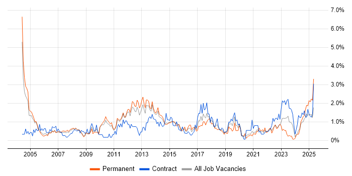 Job vacancy trend for Project Planning in Sheffield Job vacancy trend for Project Planning in Sheffield
