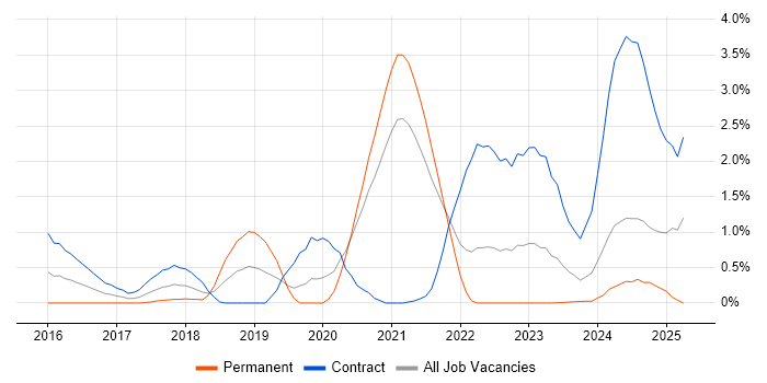 Job vacancy trend for Prometheus in Sheffield Job vacancy trend for Prometheus in Sheffield